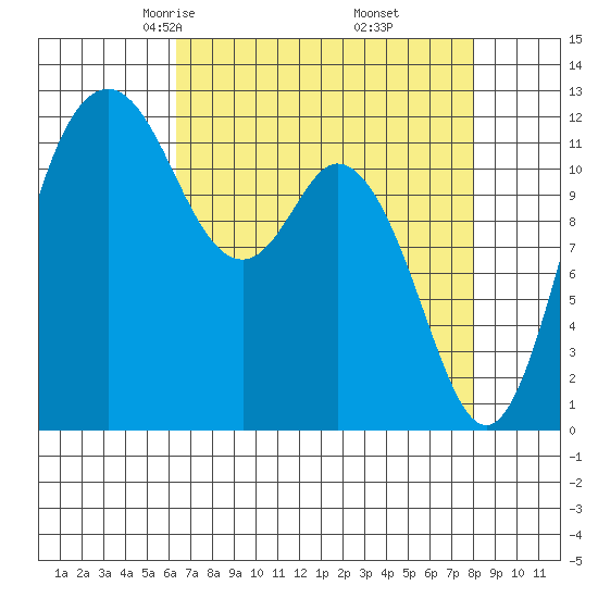 Fox Island tide chart for Saturday, April 15, 2023