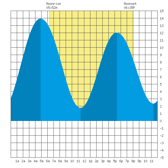Fox Island tide chart for Tuesday, April 18, 2023