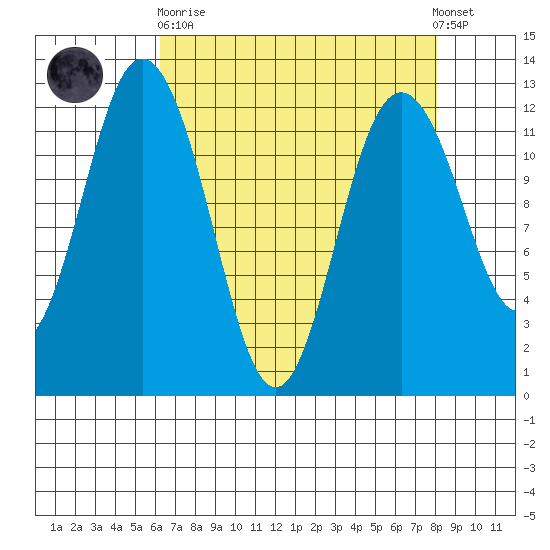 Fox Island tide chart for Wednesday, April 19, 2023