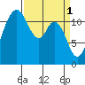 Fox Island tide chart for Saturday, April 1, 2023