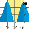 Fox Island tide chart for Thursday, April 20, 2023
