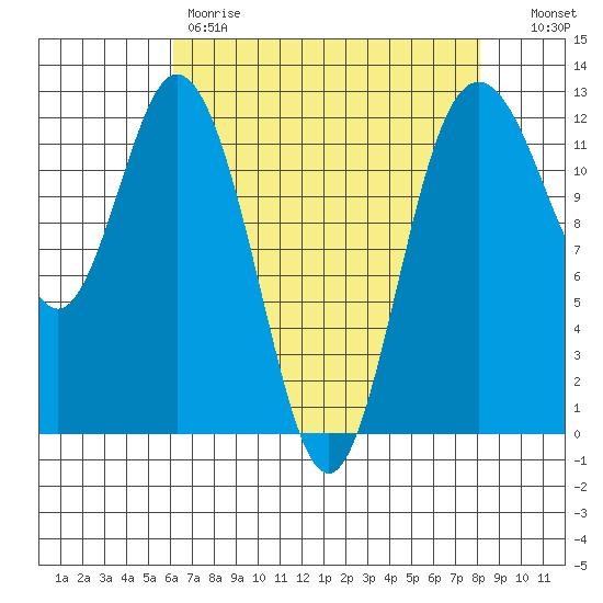 Fox Island tide chart for Friday, April 21, 2023
