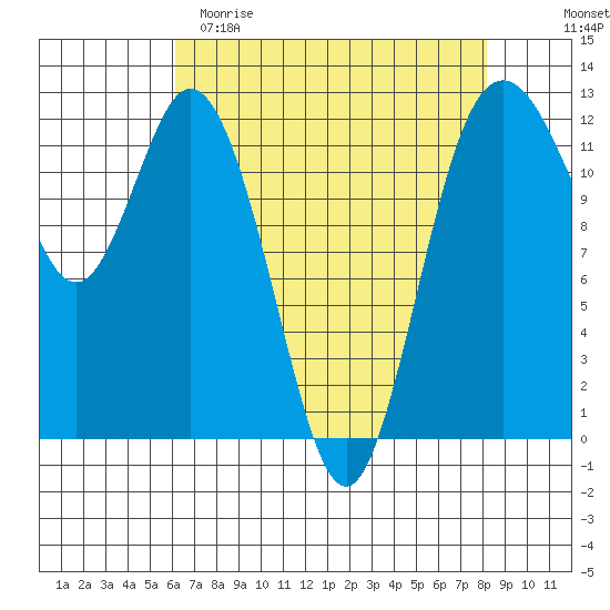 Fox Island tide chart for Saturday, April 22, 2023