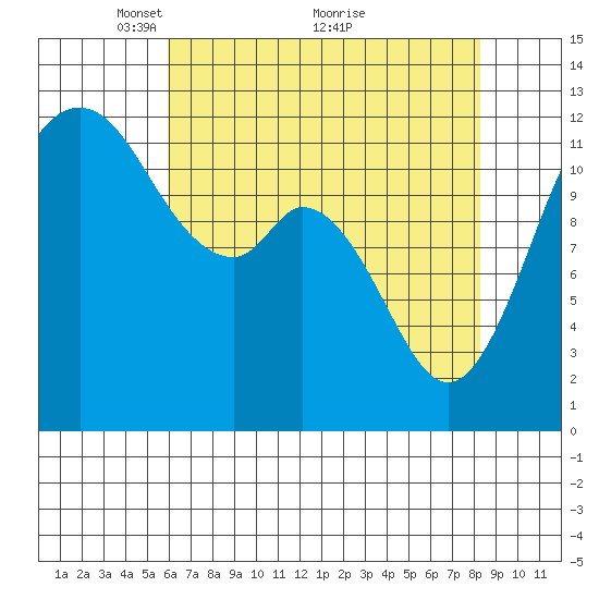 Fox Island tide chart for Friday, April 28, 2023