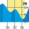 Fox Island tide chart for Friday, April 28, 2023