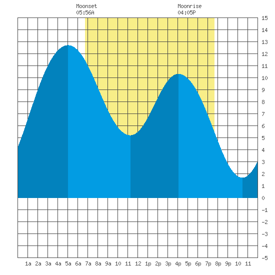 Fox Island tide chart for Sunday, April 2, 2023