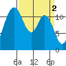 Fox Island tide chart for Sunday, April 2, 2023