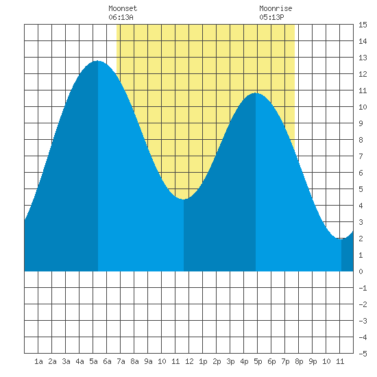 Fox Island tide chart for Monday, April 3, 2023