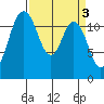 Fox Island tide chart for Monday, April 3, 2023