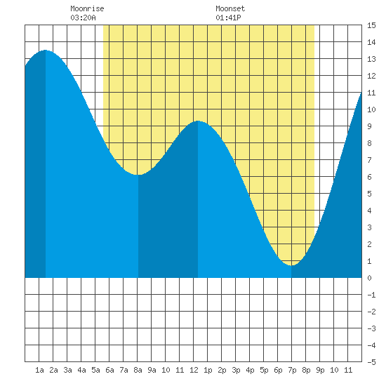 Fox Island tide chart for Saturday, May 13, 2023