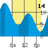 Fox Island tide chart for Sunday, May 14, 2023