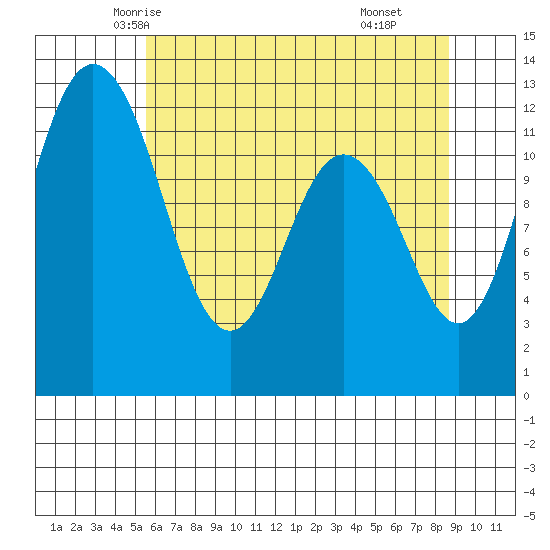 Fox Island tide chart for Monday, May 15, 2023