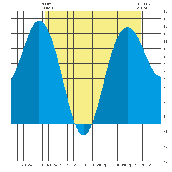 Fox Island tide chart for Thursday, May 18, 2023