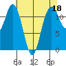 Fox Island tide chart for Thursday, May 18, 2023