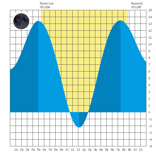 Fox Island tide chart for Friday, May 19, 2023