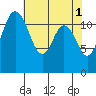 Fox Island tide chart for Monday, May 1, 2023