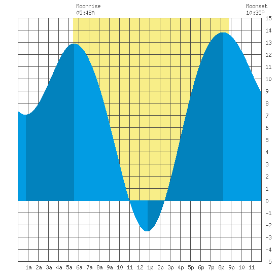 Fox Island tide chart for Saturday, May 20, 2023