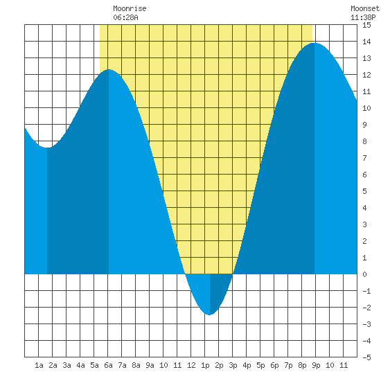 Fox Island tide chart for Sunday, May 21, 2023