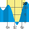 Fox Island tide chart for Monday, May 22, 2023