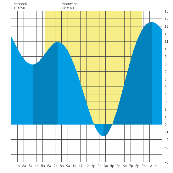 Fox Island tide chart for Tuesday, May 23, 2023