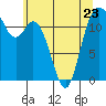 Fox Island tide chart for Tuesday, May 23, 2023