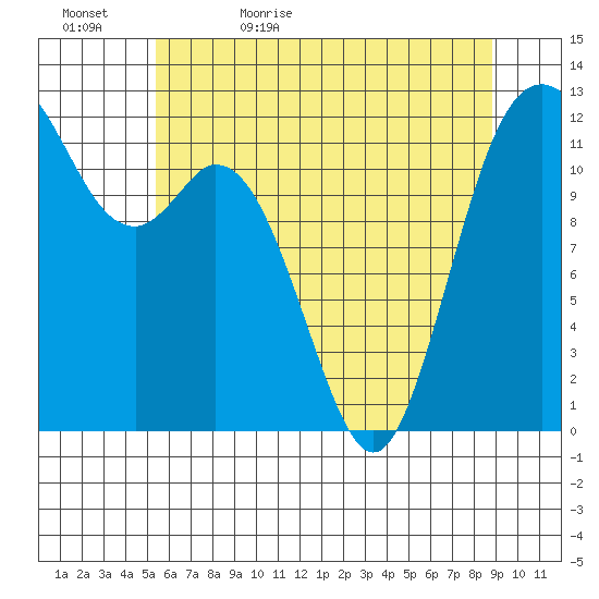 Fox Island tide chart for Wednesday, May 24, 2023