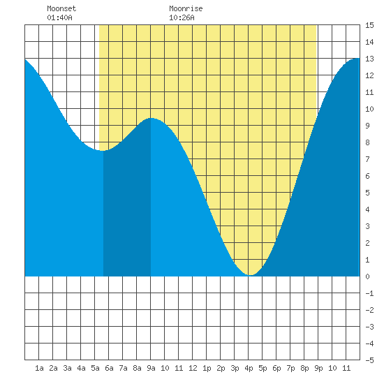 Fox Island tide chart for Thursday, May 25, 2023