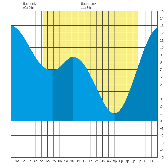 Fox Island tide chart for Friday, May 26, 2023