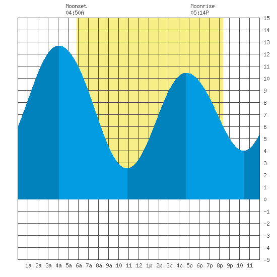 Fox Island tide chart for Tuesday, May 2, 2023