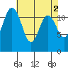 Fox Island tide chart for Tuesday, May 2, 2023