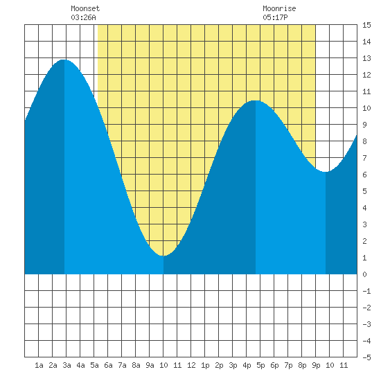 Fox Island tide chart for Wednesday, May 31, 2023