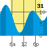 Fox Island tide chart for Wednesday, May 31, 2023