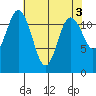 Fox Island tide chart for Wednesday, May 3, 2023