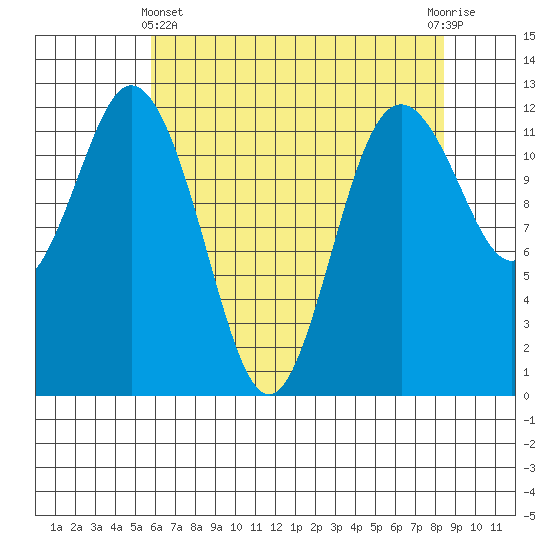 Fox Island tide chart for Thursday, May 4, 2023