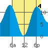 Fox Island tide chart for Thursday, May 4, 2023