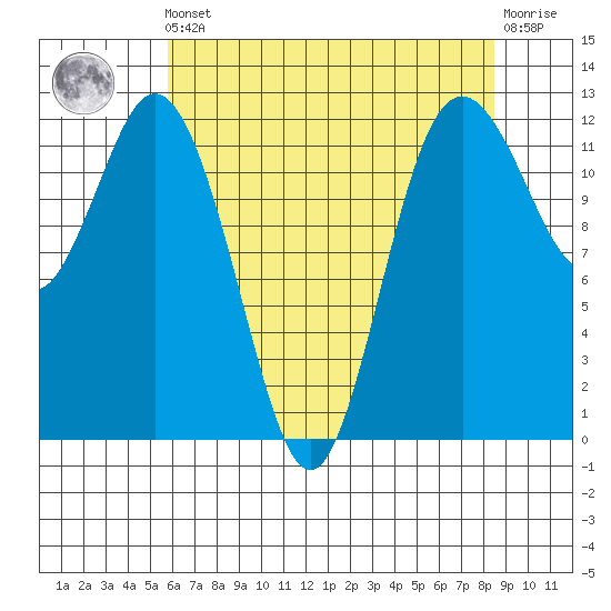 Fox Island tide chart for Friday, May 5, 2023