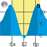 Fox Island tide chart for Friday, May 5, 2023