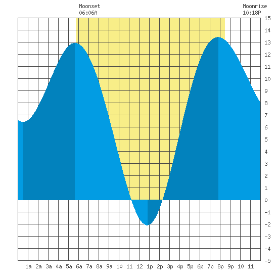 Fox Island tide chart for Saturday, May 6, 2023