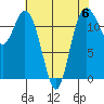 Fox Island tide chart for Saturday, May 6, 2023
