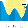 Fox Island tide chart for Sunday, June 11, 2023