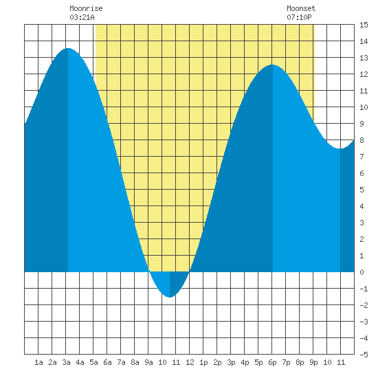 Fox Island tide chart for Thursday, June 15, 2023