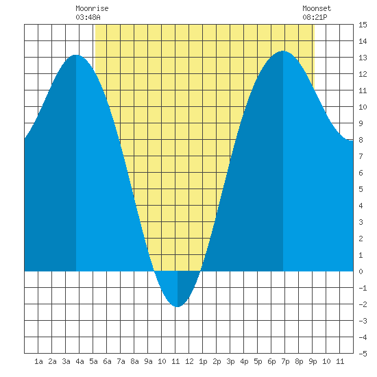 Fox Island tide chart for Friday, June 16, 2023