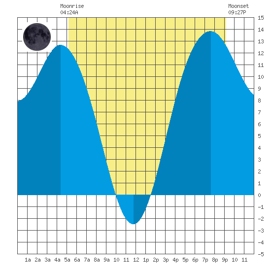 Fox Island tide chart for Saturday, June 17, 2023