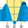 Fox Island tide chart for Sunday, June 18, 2023