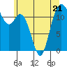 Fox Island tide chart for Wednesday, June 21, 2023