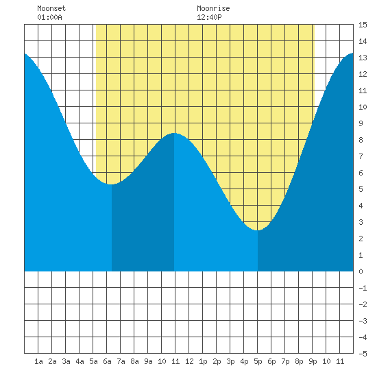 Fox Island tide chart for Sunday, June 25, 2023
