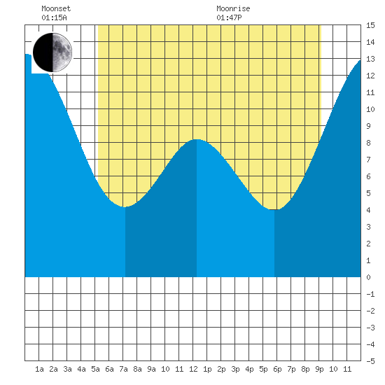 Fox Island tide chart for Monday, June 26, 2023