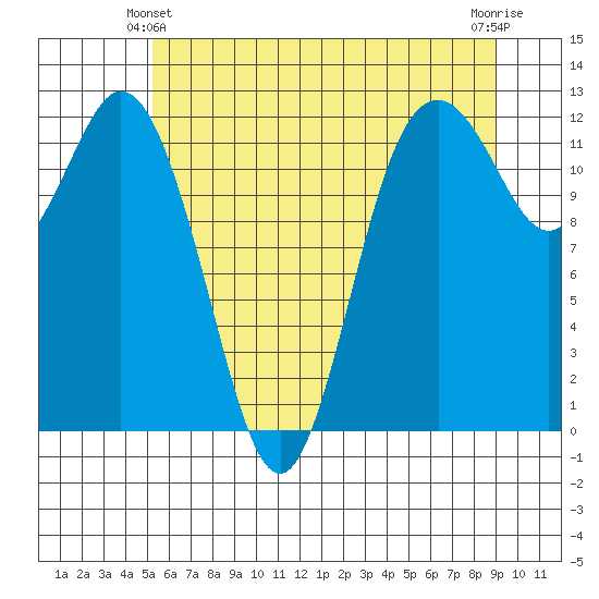 Fox Island tide chart for Friday, June 2, 2023