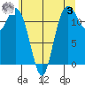 Fox Island tide chart for Saturday, June 3, 2023