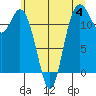 Fox Island tide chart for Sunday, June 4, 2023